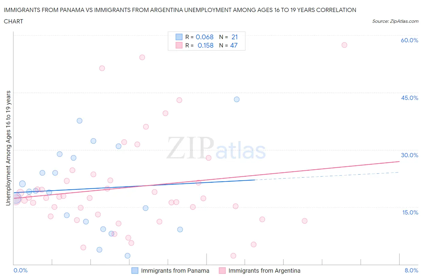 Immigrants from Panama vs Immigrants from Argentina Unemployment Among Ages 16 to 19 years