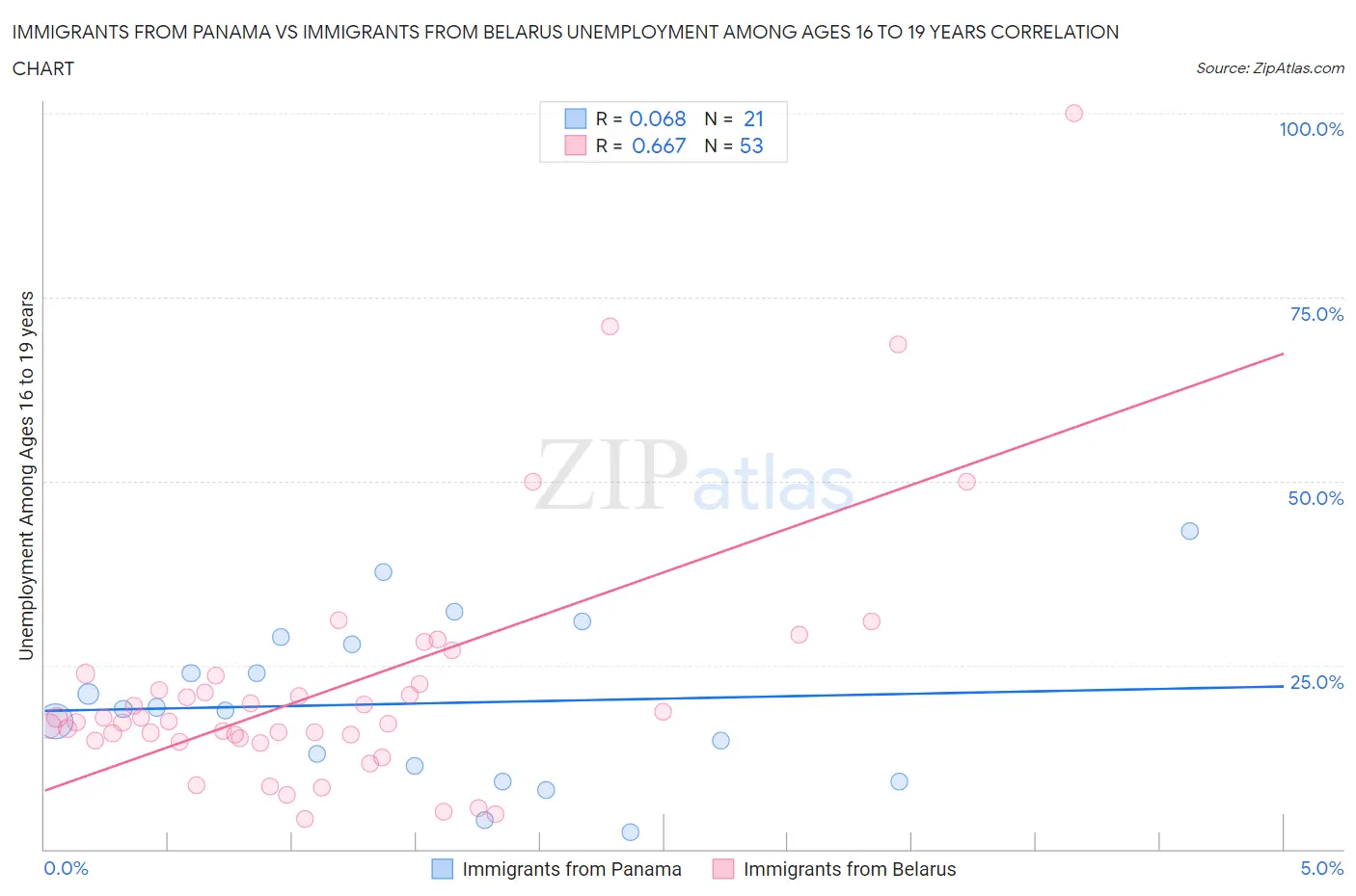 Immigrants from Panama vs Immigrants from Belarus Unemployment Among Ages 16 to 19 years