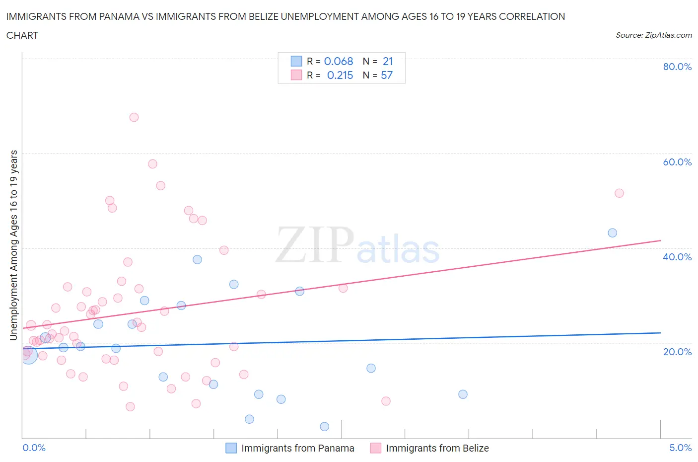 Immigrants from Panama vs Immigrants from Belize Unemployment Among Ages 16 to 19 years