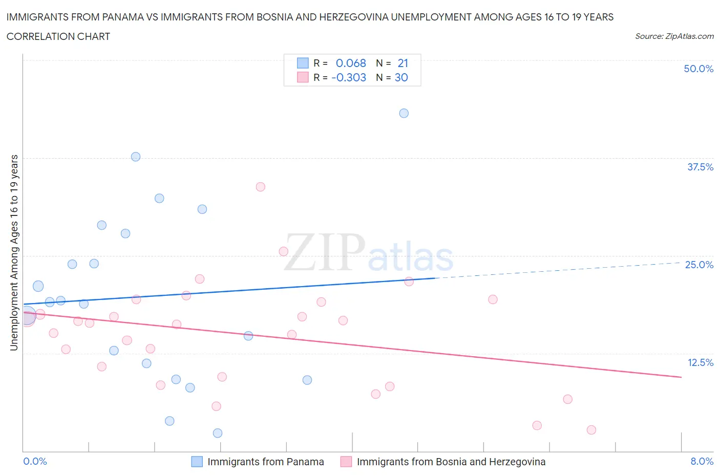 Immigrants from Panama vs Immigrants from Bosnia and Herzegovina Unemployment Among Ages 16 to 19 years