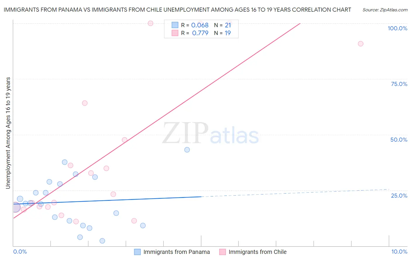 Immigrants from Panama vs Immigrants from Chile Unemployment Among Ages 16 to 19 years