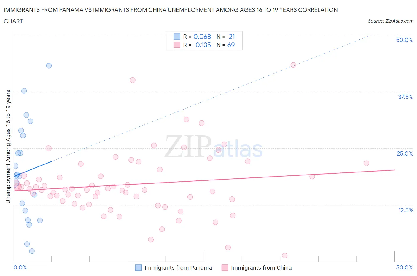 Immigrants from Panama vs Immigrants from China Unemployment Among Ages 16 to 19 years