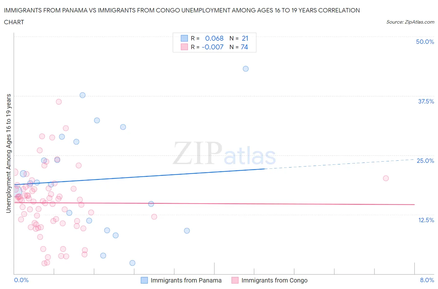 Immigrants from Panama vs Immigrants from Congo Unemployment Among Ages 16 to 19 years