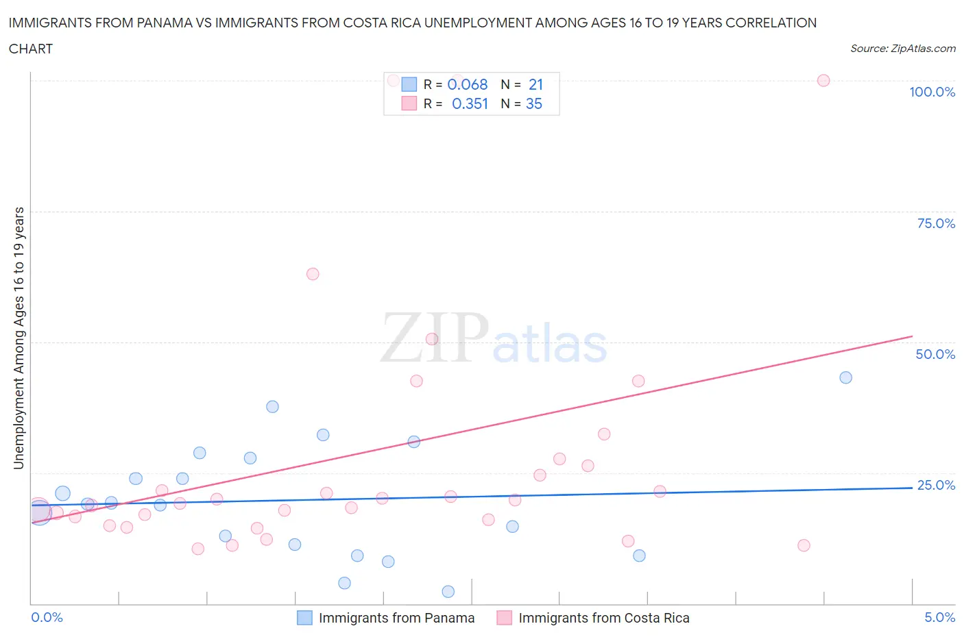 Immigrants from Panama vs Immigrants from Costa Rica Unemployment Among Ages 16 to 19 years