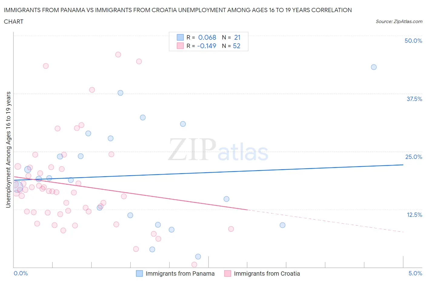 Immigrants from Panama vs Immigrants from Croatia Unemployment Among Ages 16 to 19 years