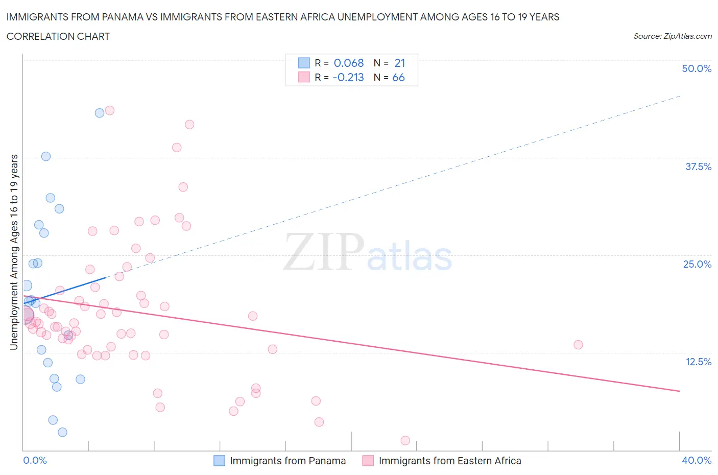 Immigrants from Panama vs Immigrants from Eastern Africa Unemployment Among Ages 16 to 19 years