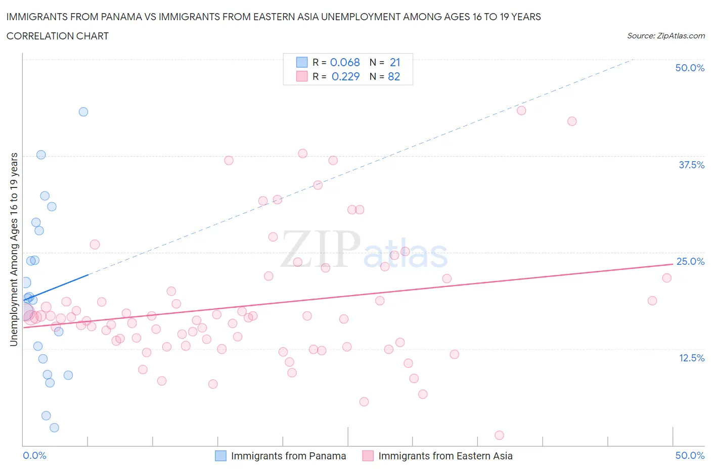 Immigrants from Panama vs Immigrants from Eastern Asia Unemployment Among Ages 16 to 19 years