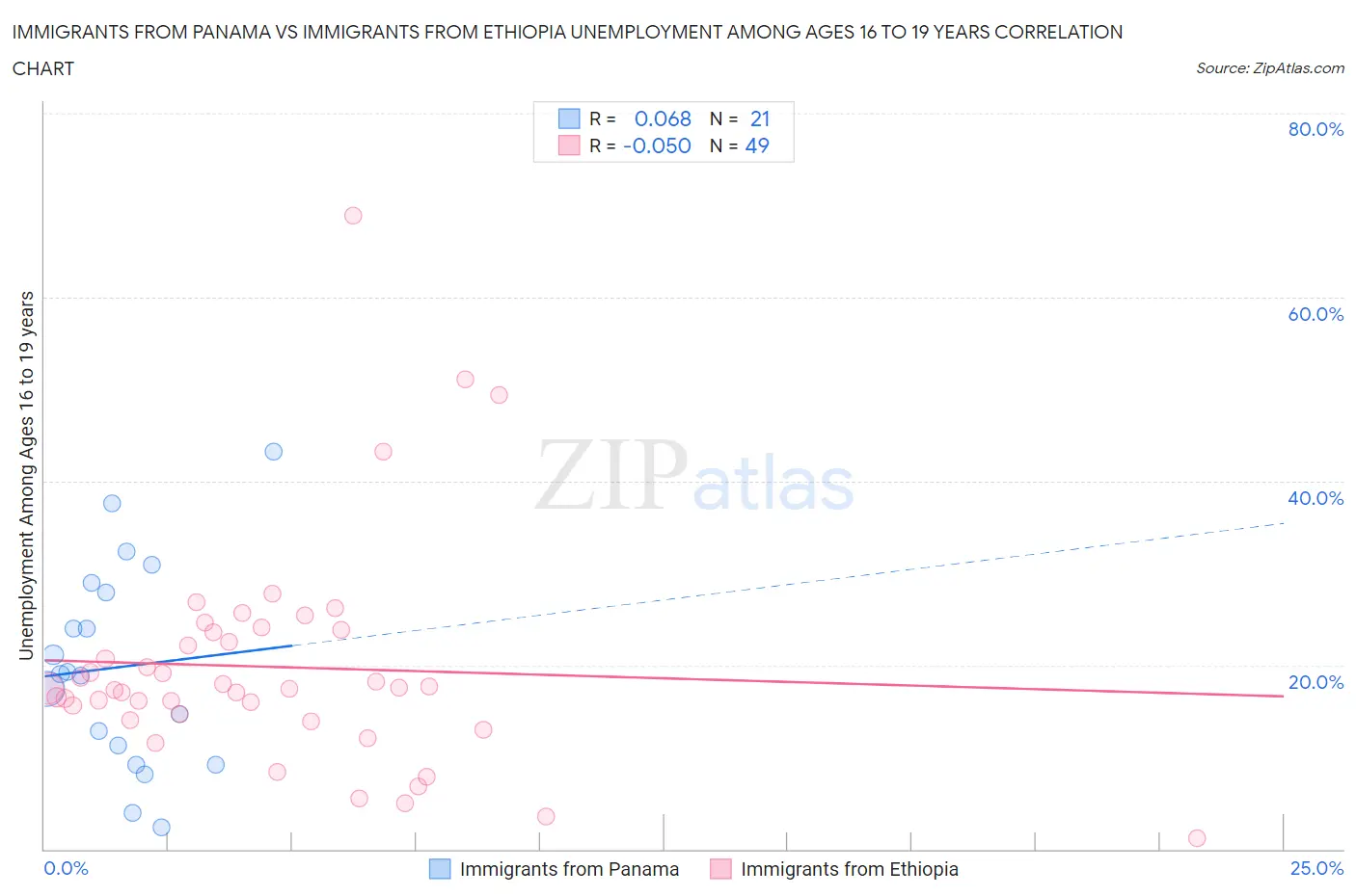Immigrants from Panama vs Immigrants from Ethiopia Unemployment Among Ages 16 to 19 years