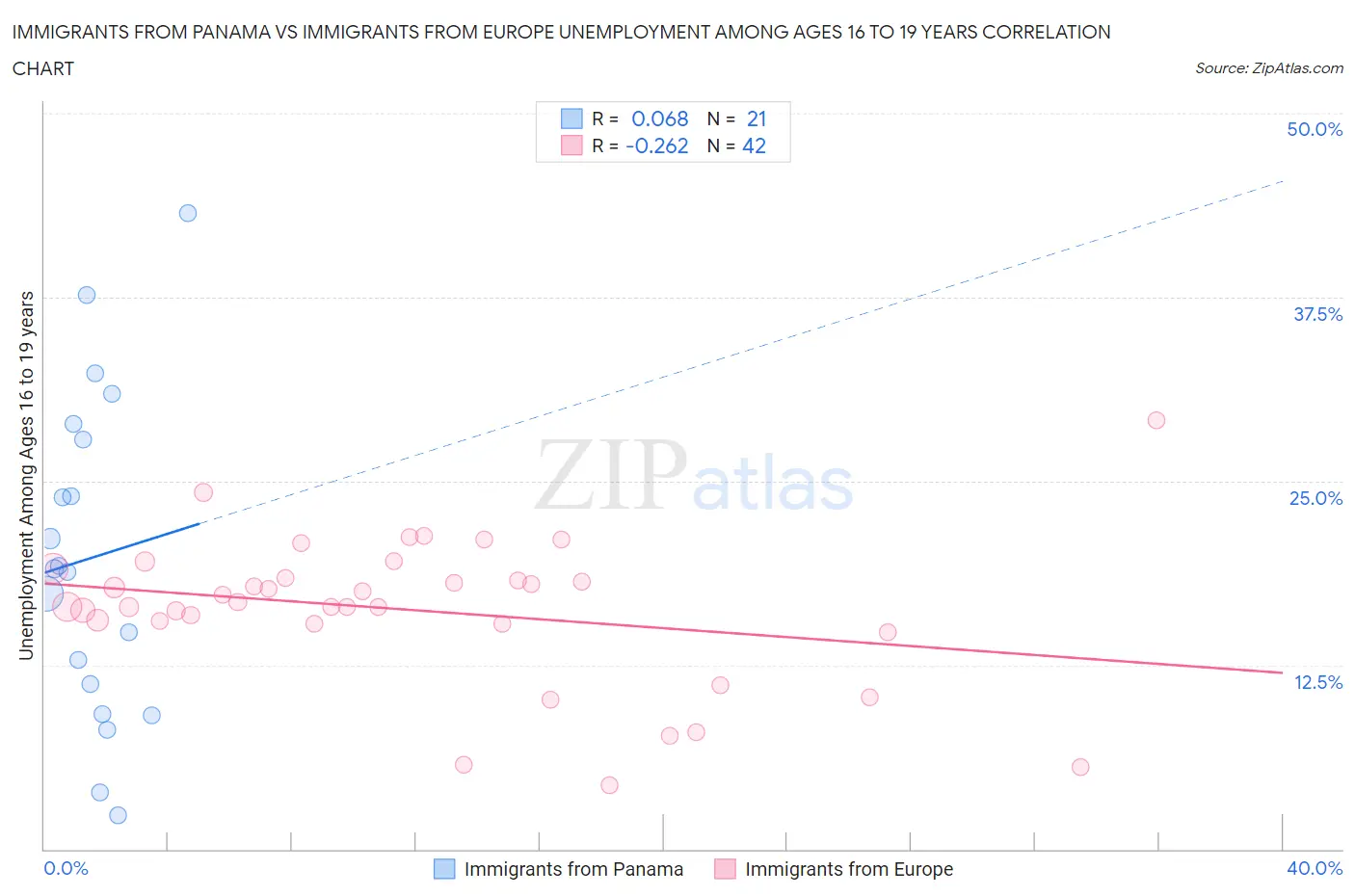 Immigrants from Panama vs Immigrants from Europe Unemployment Among Ages 16 to 19 years