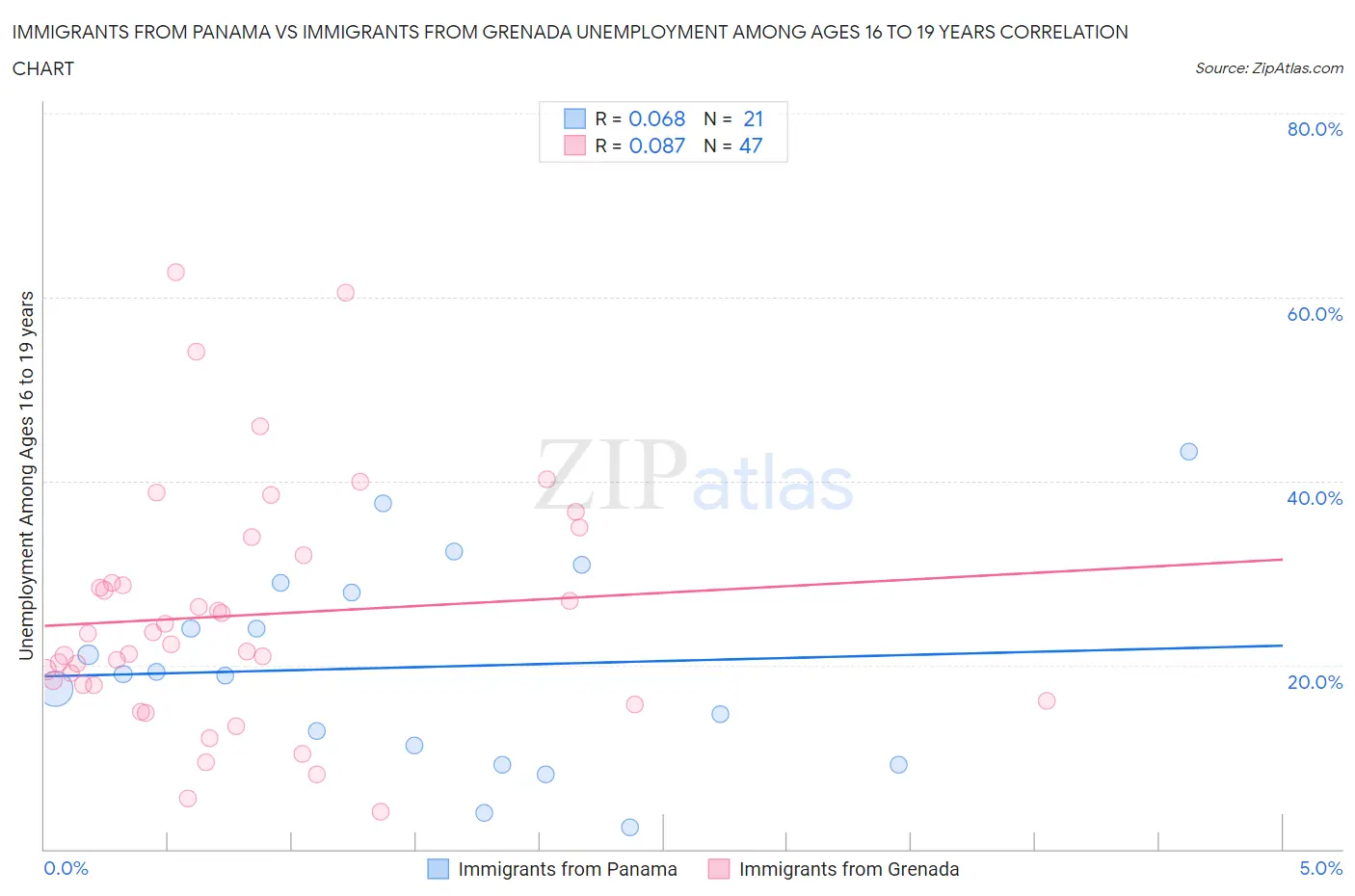 Immigrants from Panama vs Immigrants from Grenada Unemployment Among Ages 16 to 19 years
