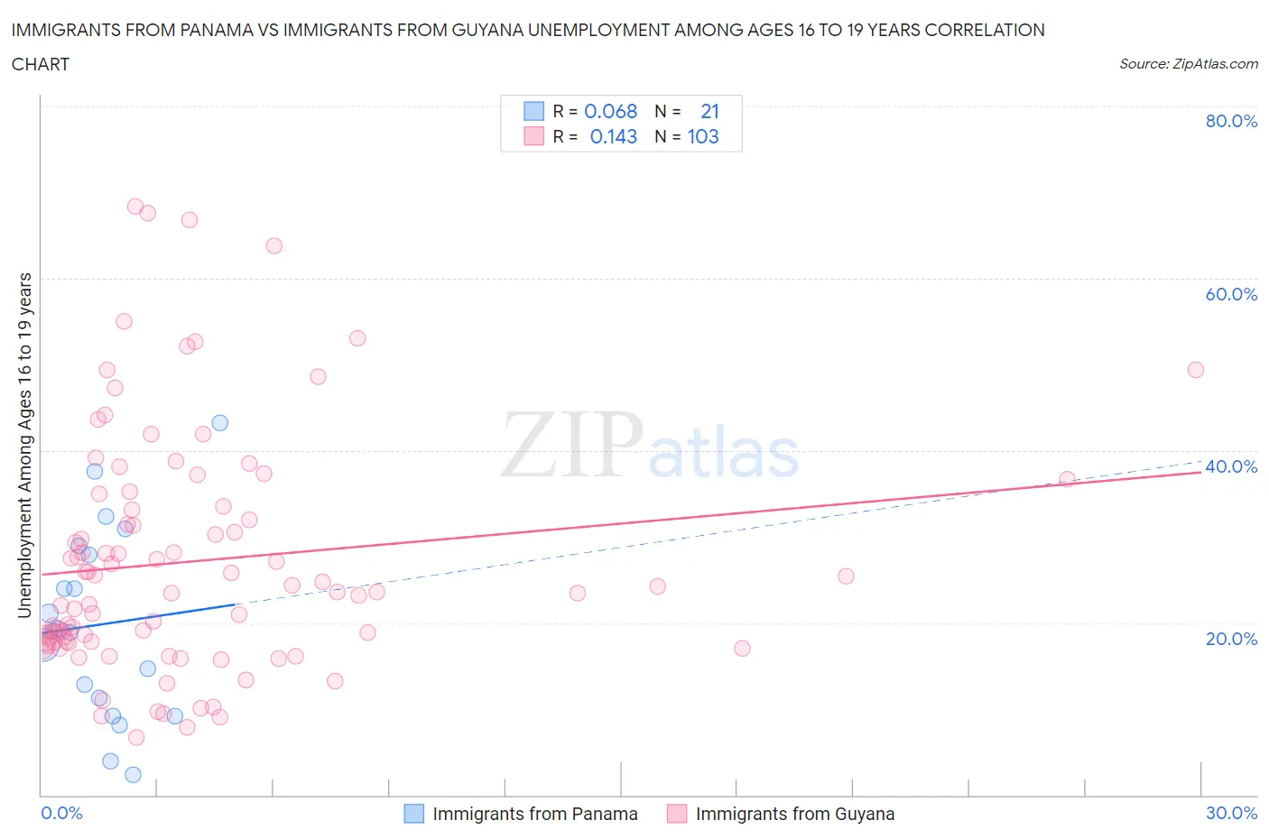 Immigrants from Panama vs Immigrants from Guyana Unemployment Among Ages 16 to 19 years