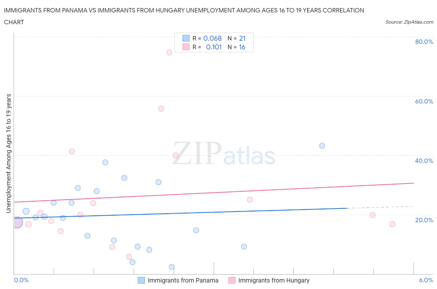 Immigrants from Panama vs Immigrants from Hungary Unemployment Among Ages 16 to 19 years