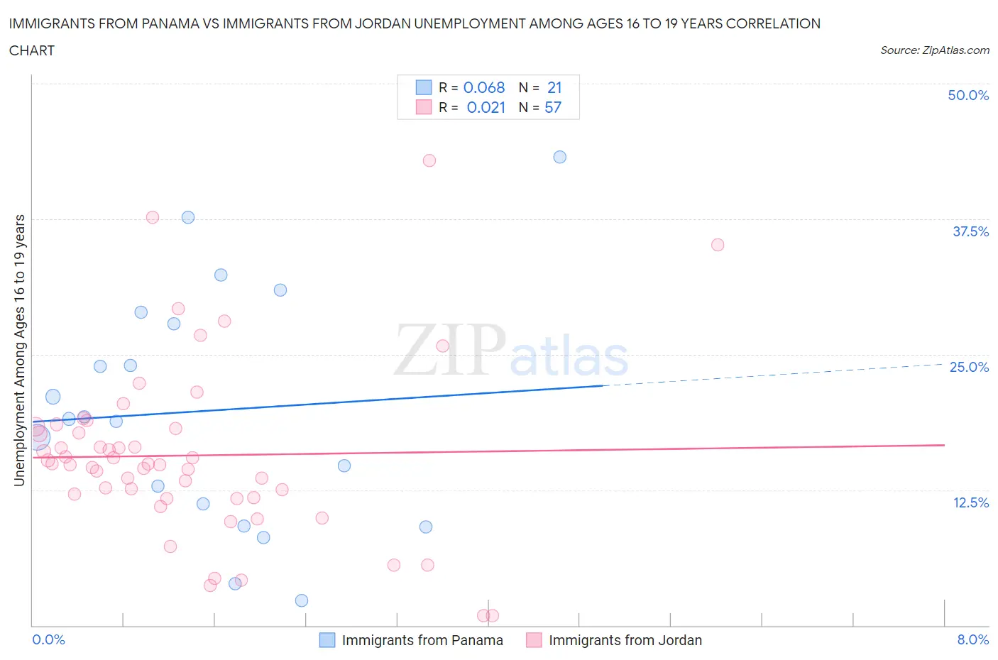 Immigrants from Panama vs Immigrants from Jordan Unemployment Among Ages 16 to 19 years