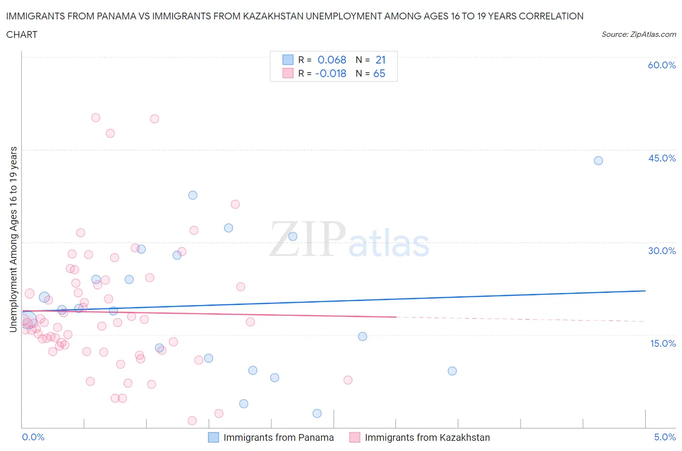 Immigrants from Panama vs Immigrants from Kazakhstan Unemployment Among Ages 16 to 19 years