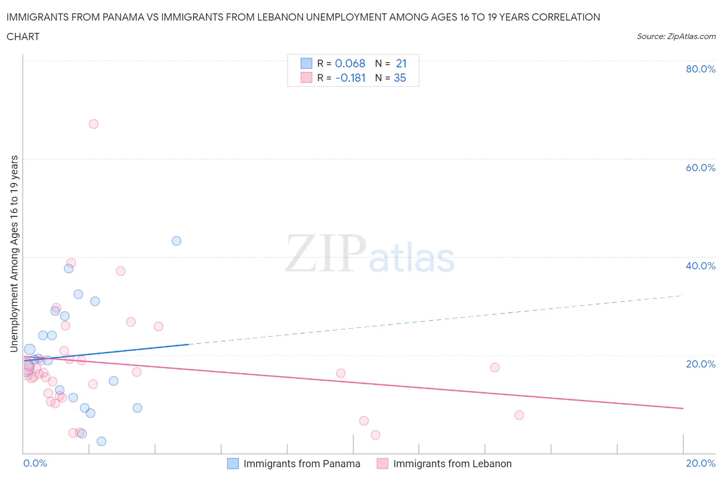 Immigrants from Panama vs Immigrants from Lebanon Unemployment Among Ages 16 to 19 years