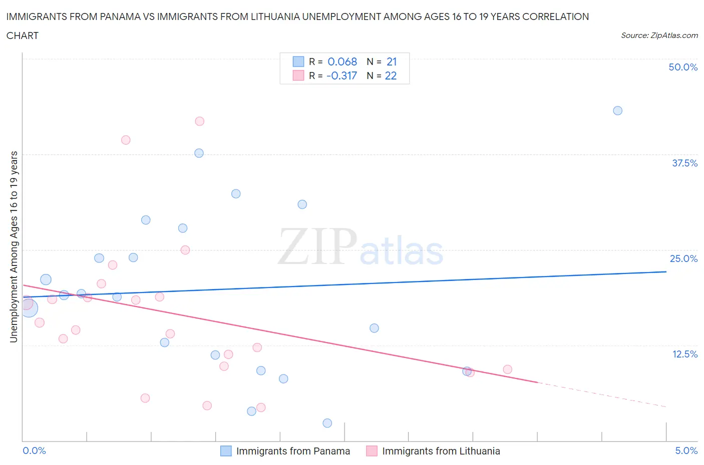 Immigrants from Panama vs Immigrants from Lithuania Unemployment Among Ages 16 to 19 years