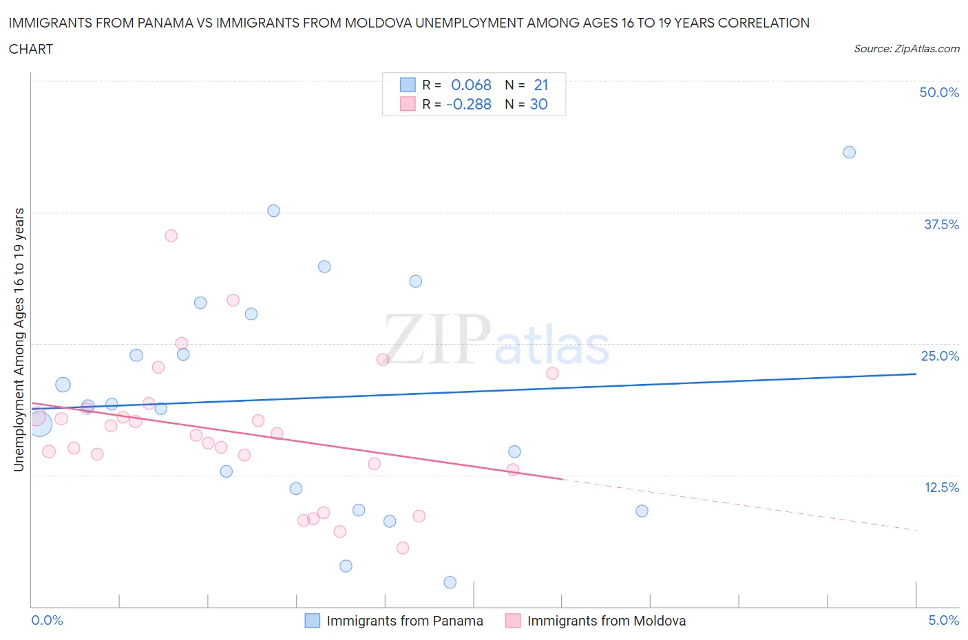 Immigrants from Panama vs Immigrants from Moldova Unemployment Among Ages 16 to 19 years