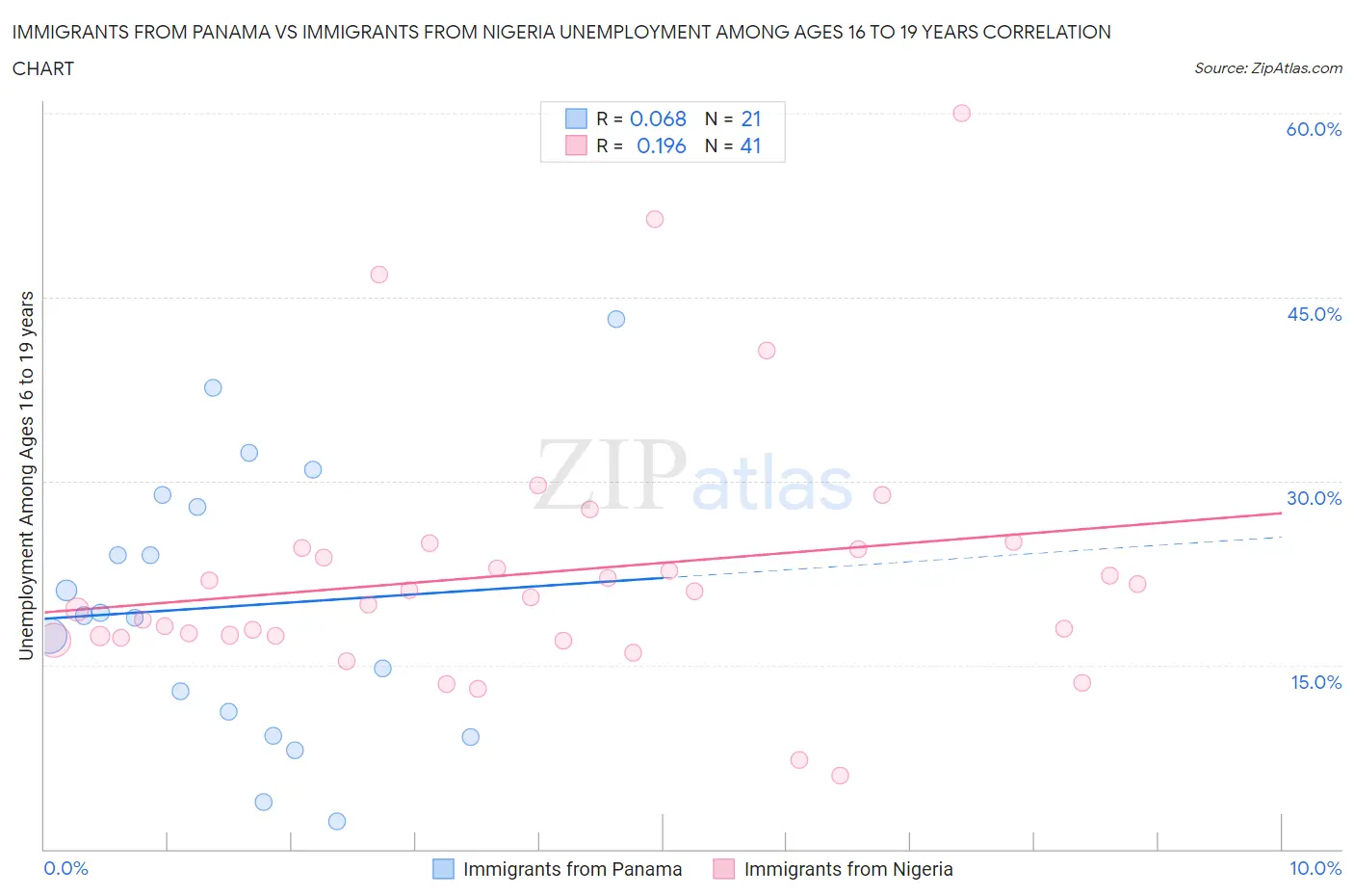 Immigrants from Panama vs Immigrants from Nigeria Unemployment Among Ages 16 to 19 years