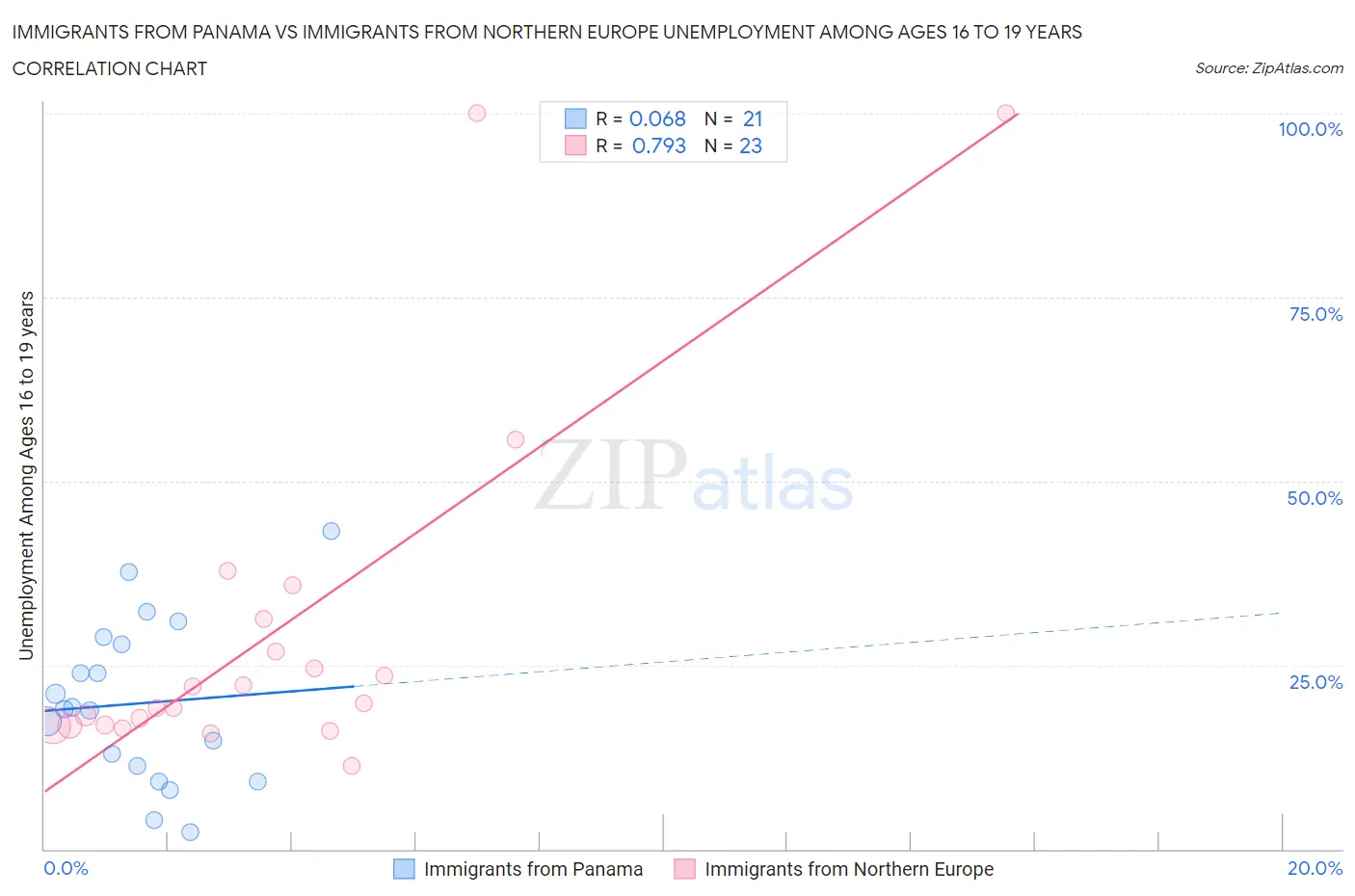 Immigrants from Panama vs Immigrants from Northern Europe Unemployment Among Ages 16 to 19 years