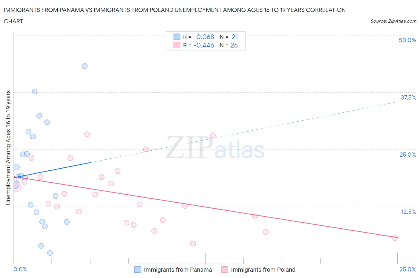 Immigrants from Panama vs Immigrants from Poland Unemployment Among Ages 16 to 19 years