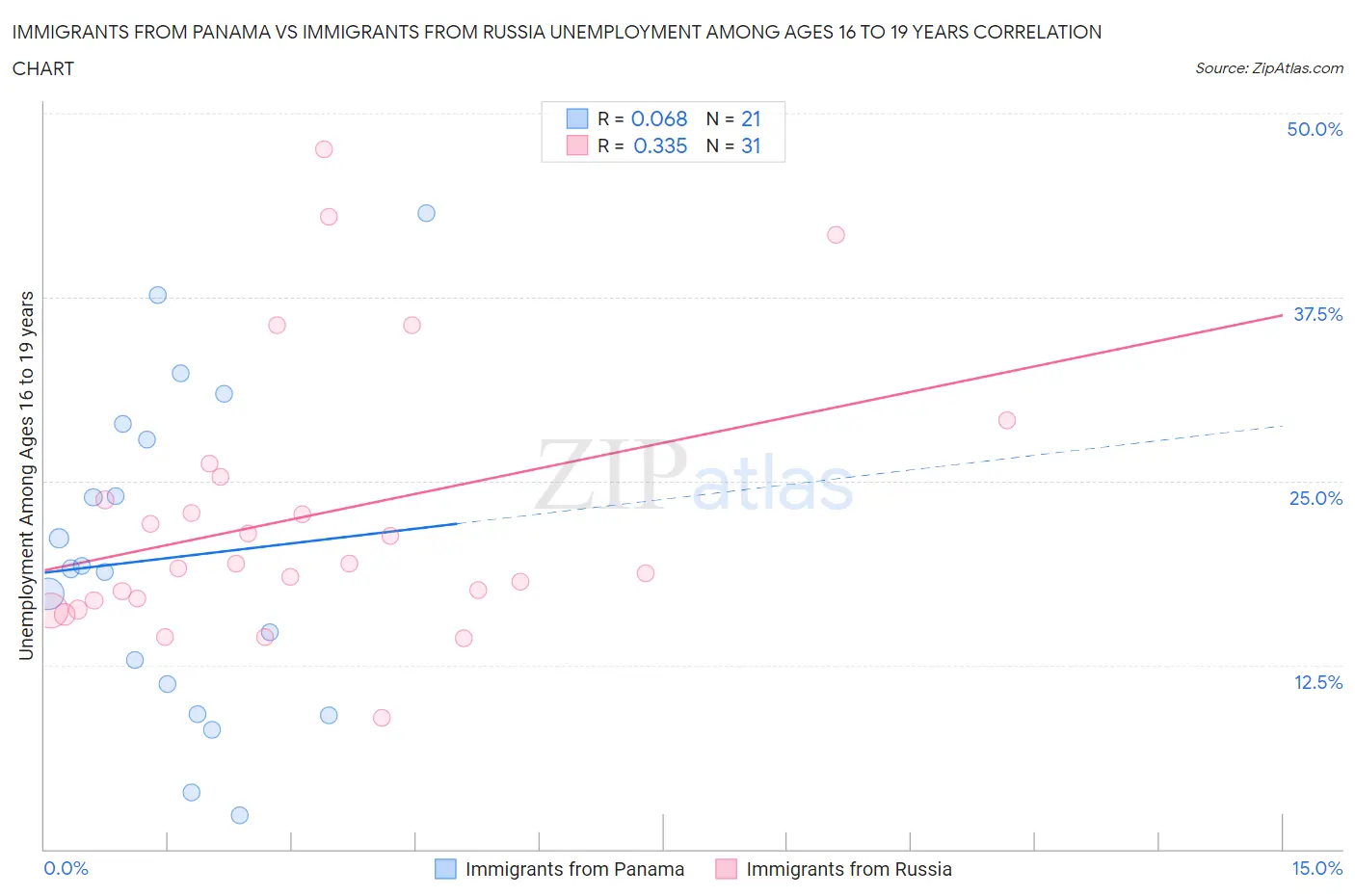 Immigrants from Panama vs Immigrants from Russia Unemployment Among Ages 16 to 19 years