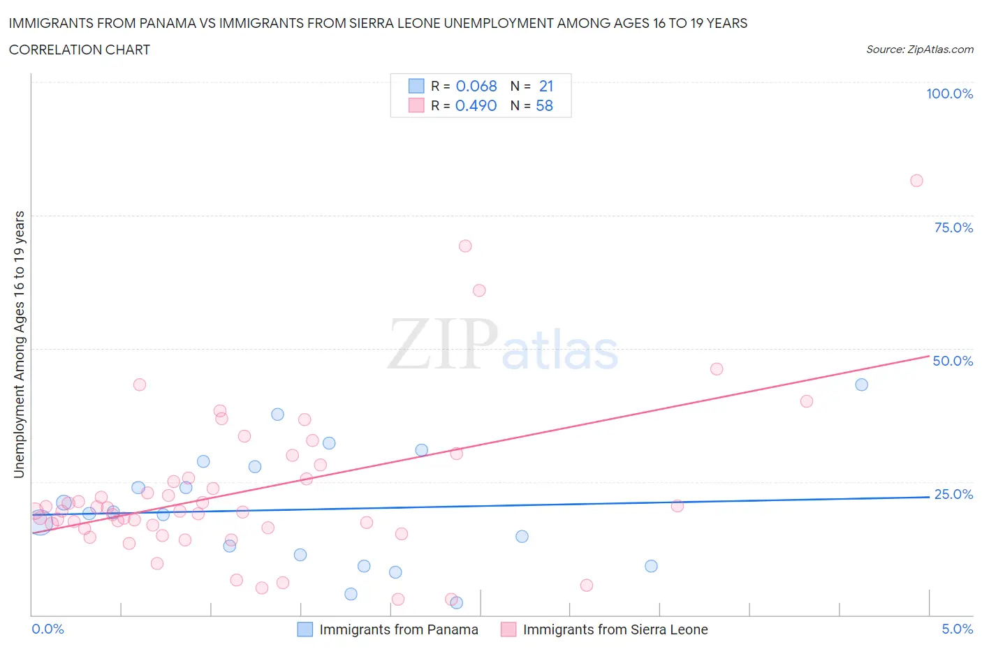 Immigrants from Panama vs Immigrants from Sierra Leone Unemployment Among Ages 16 to 19 years