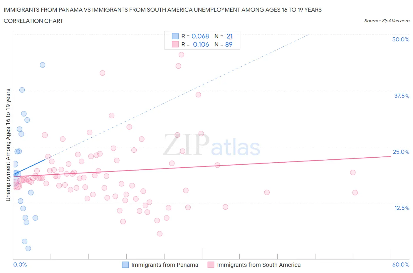 Immigrants from Panama vs Immigrants from South America Unemployment Among Ages 16 to 19 years