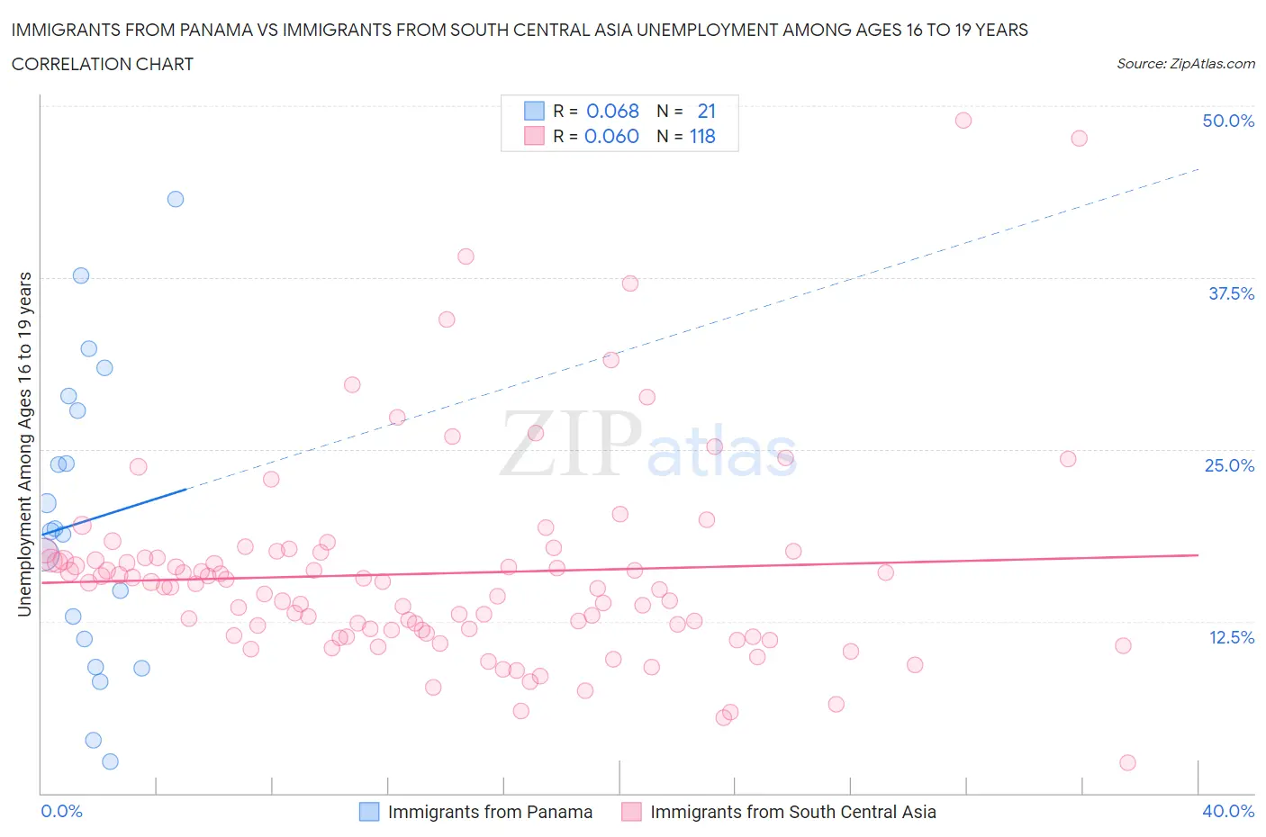 Immigrants from Panama vs Immigrants from South Central Asia Unemployment Among Ages 16 to 19 years