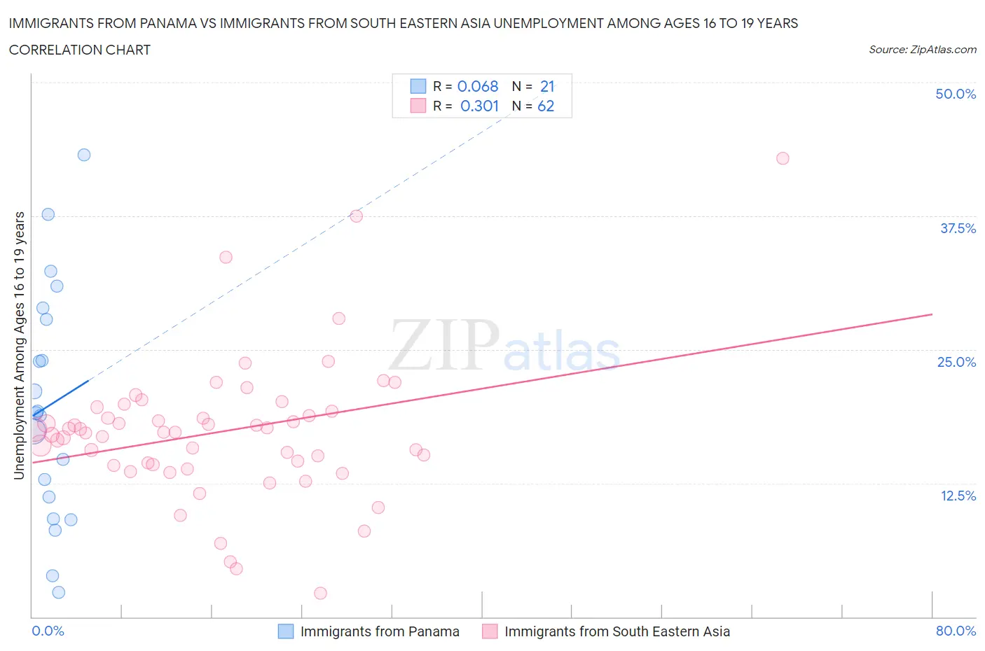 Immigrants from Panama vs Immigrants from South Eastern Asia Unemployment Among Ages 16 to 19 years