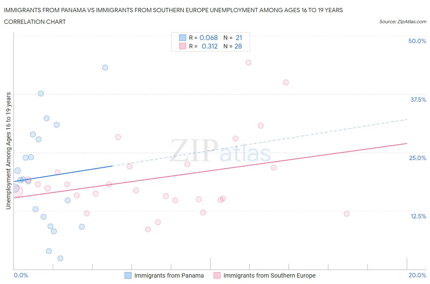 Immigrants from Panama vs Immigrants from Southern Europe Unemployment Among Ages 16 to 19 years