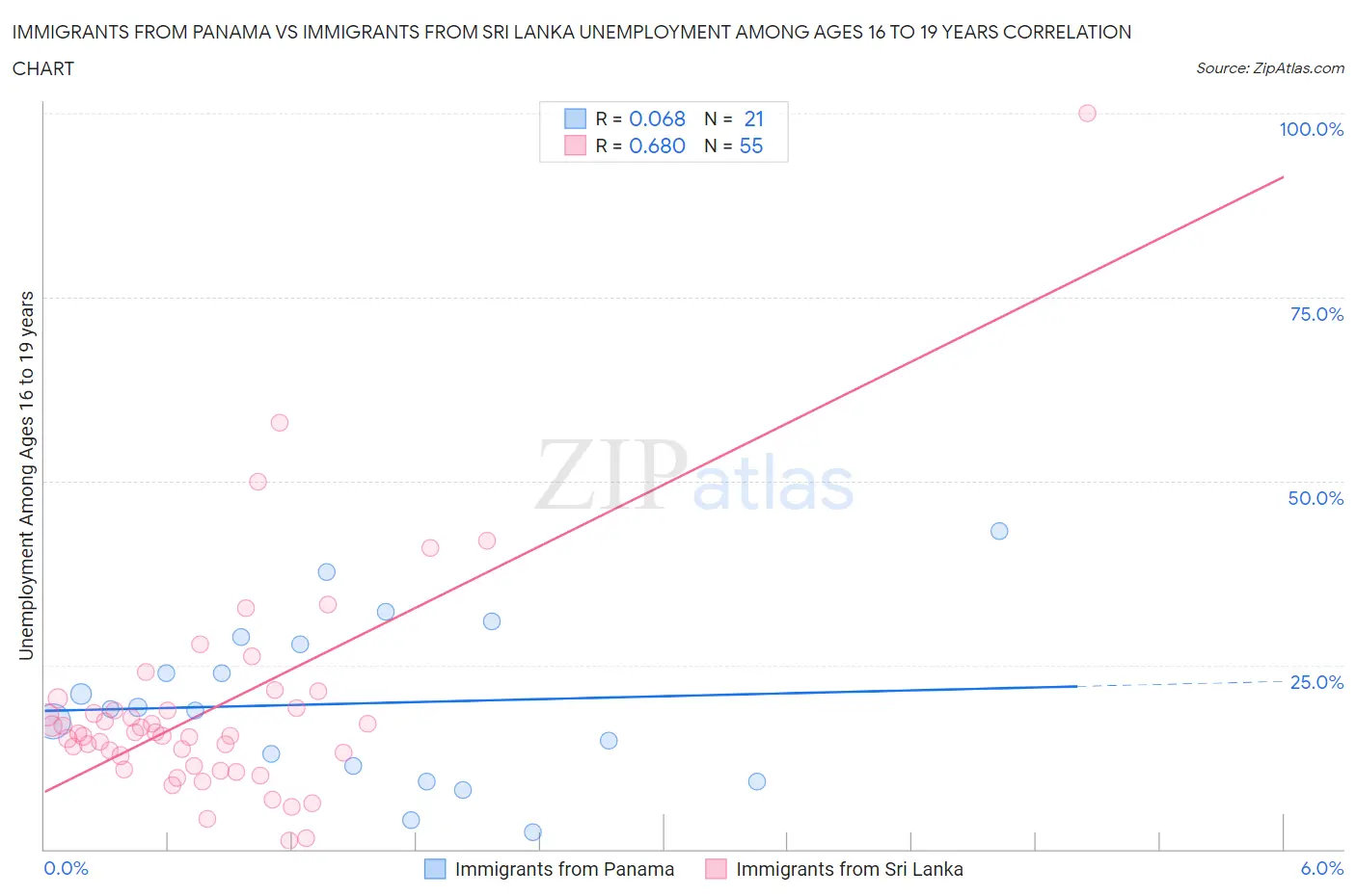 Immigrants from Panama vs Immigrants from Sri Lanka Unemployment Among Ages 16 to 19 years