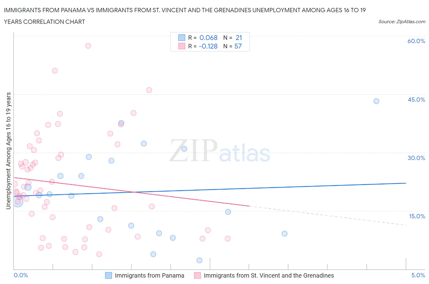 Immigrants from Panama vs Immigrants from St. Vincent and the Grenadines Unemployment Among Ages 16 to 19 years