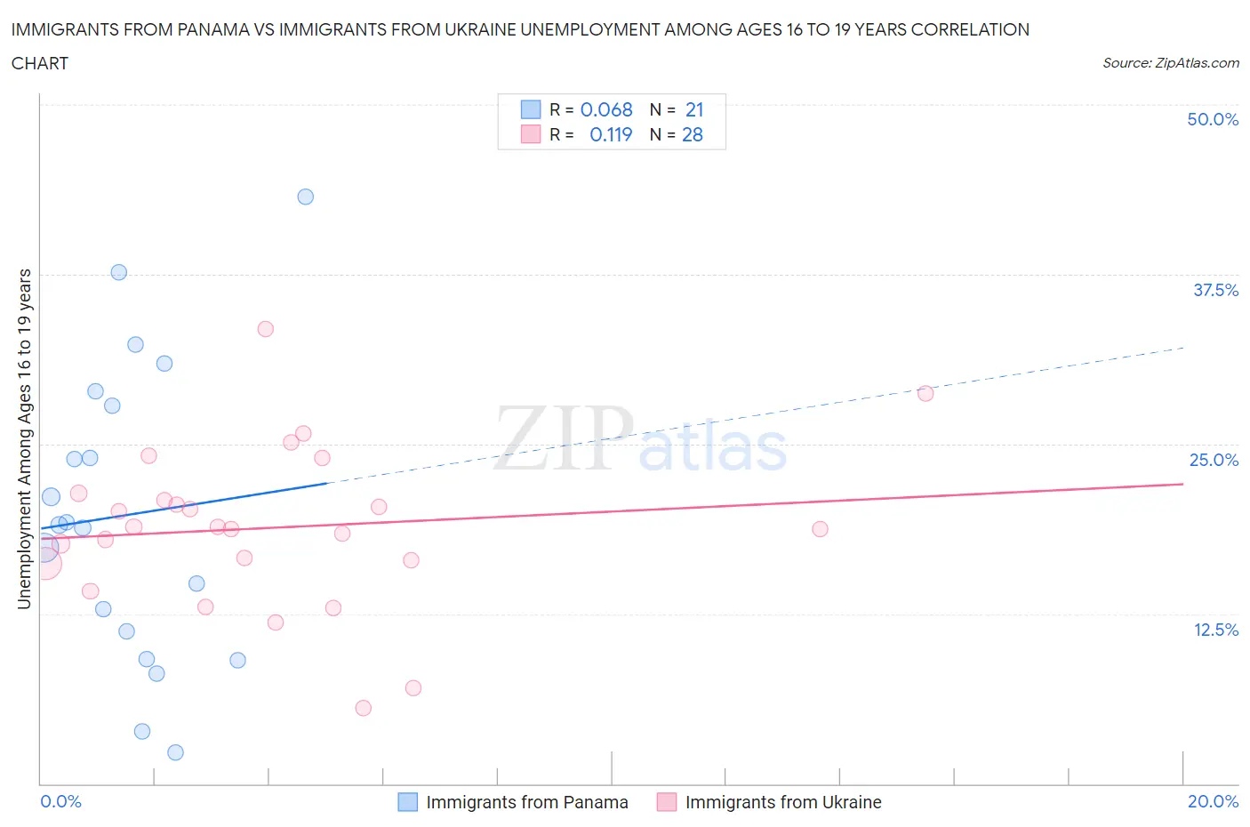 Immigrants from Panama vs Immigrants from Ukraine Unemployment Among Ages 16 to 19 years