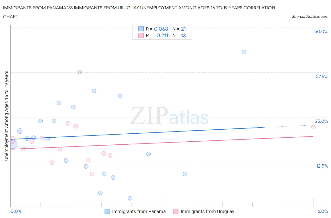 Immigrants from Panama vs Immigrants from Uruguay Unemployment Among Ages 16 to 19 years