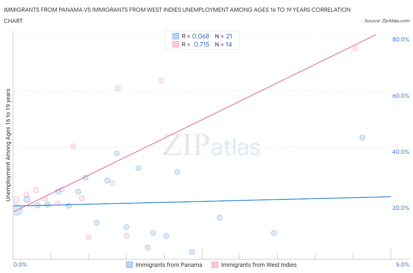 Immigrants from Panama vs Immigrants from West Indies Unemployment Among Ages 16 to 19 years