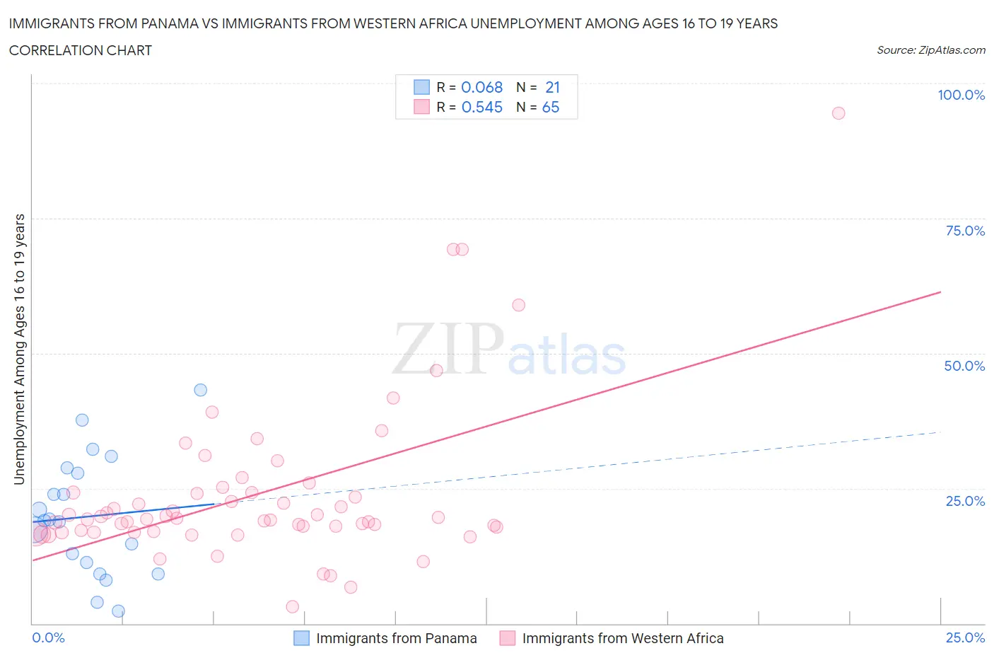 Immigrants from Panama vs Immigrants from Western Africa Unemployment Among Ages 16 to 19 years