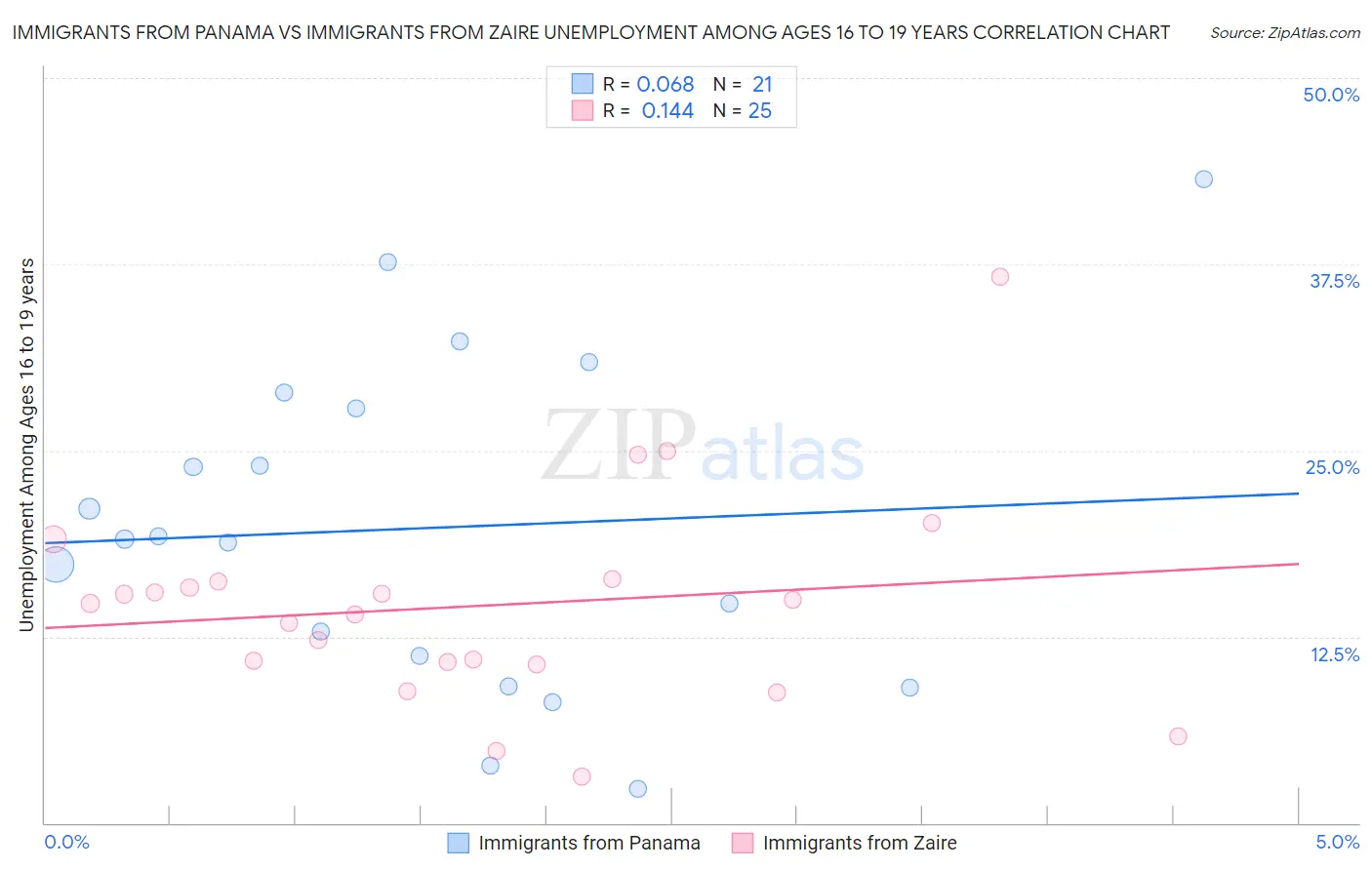 Immigrants from Panama vs Immigrants from Zaire Unemployment Among Ages 16 to 19 years