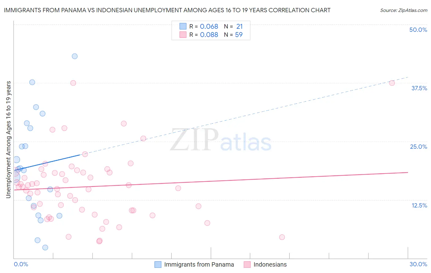 Immigrants from Panama vs Indonesian Unemployment Among Ages 16 to 19 years