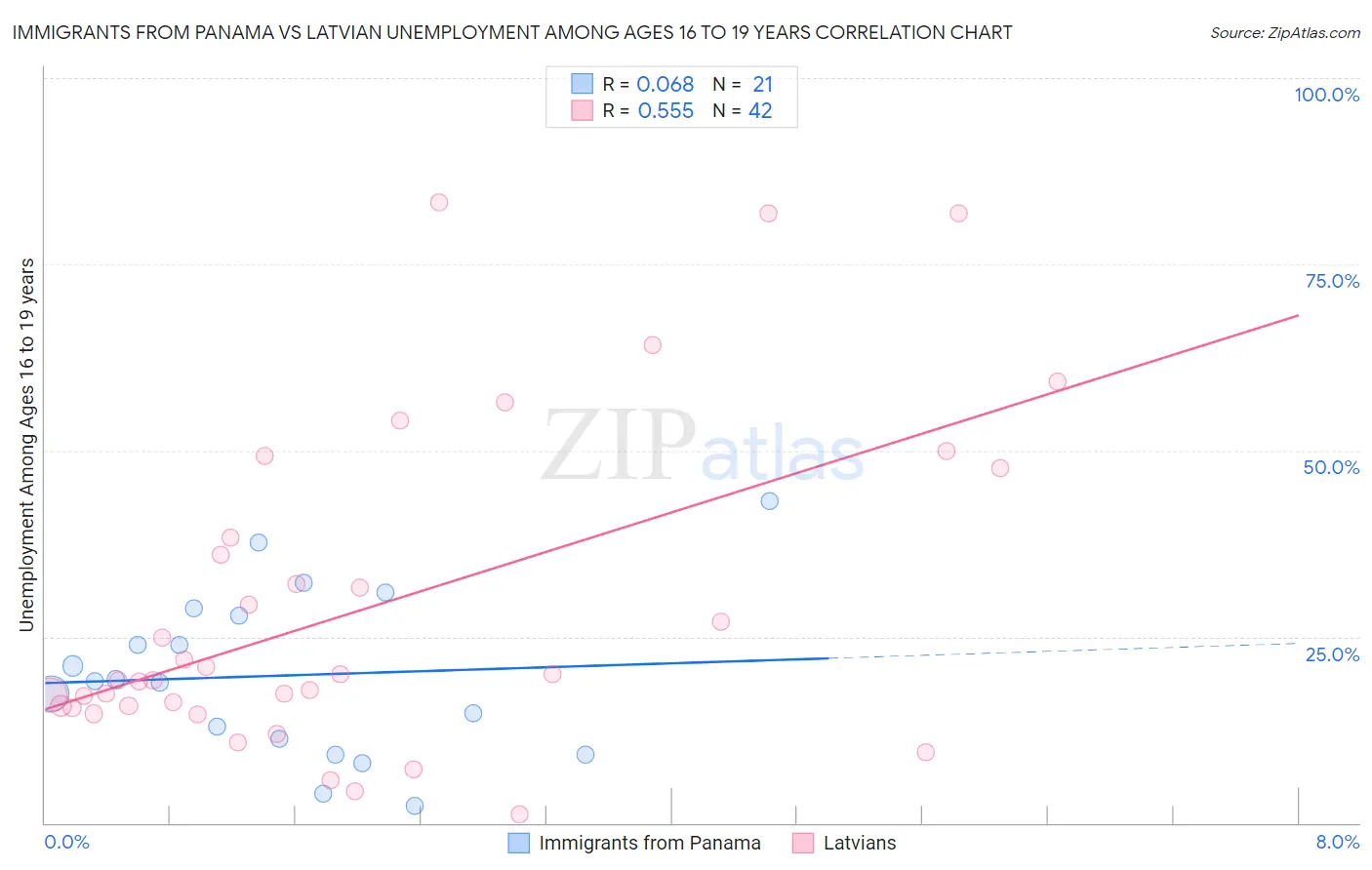 Immigrants from Panama vs Latvian Unemployment Among Ages 16 to 19 years