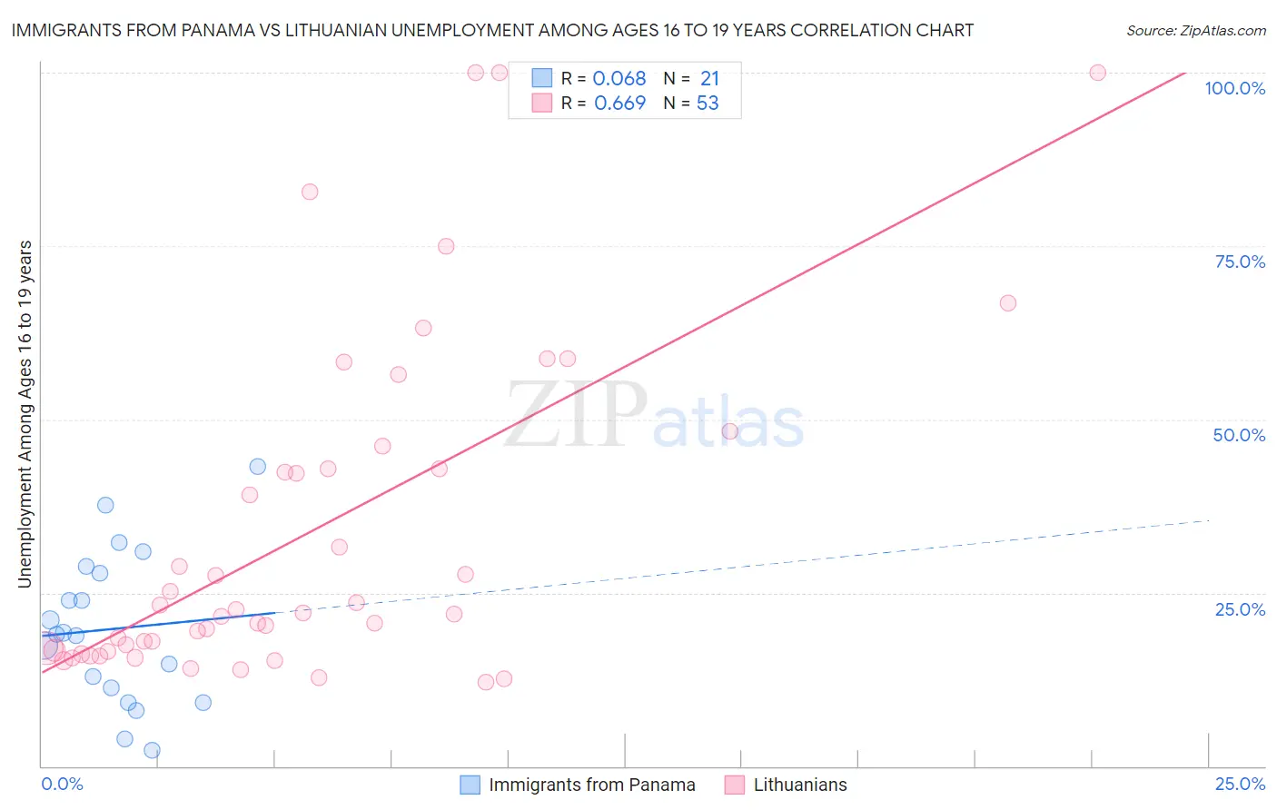 Immigrants from Panama vs Lithuanian Unemployment Among Ages 16 to 19 years
