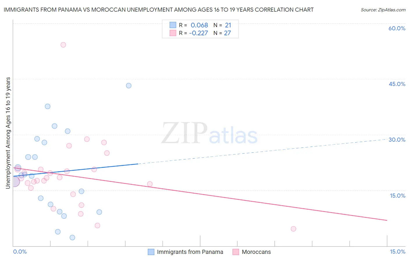 Immigrants from Panama vs Moroccan Unemployment Among Ages 16 to 19 years