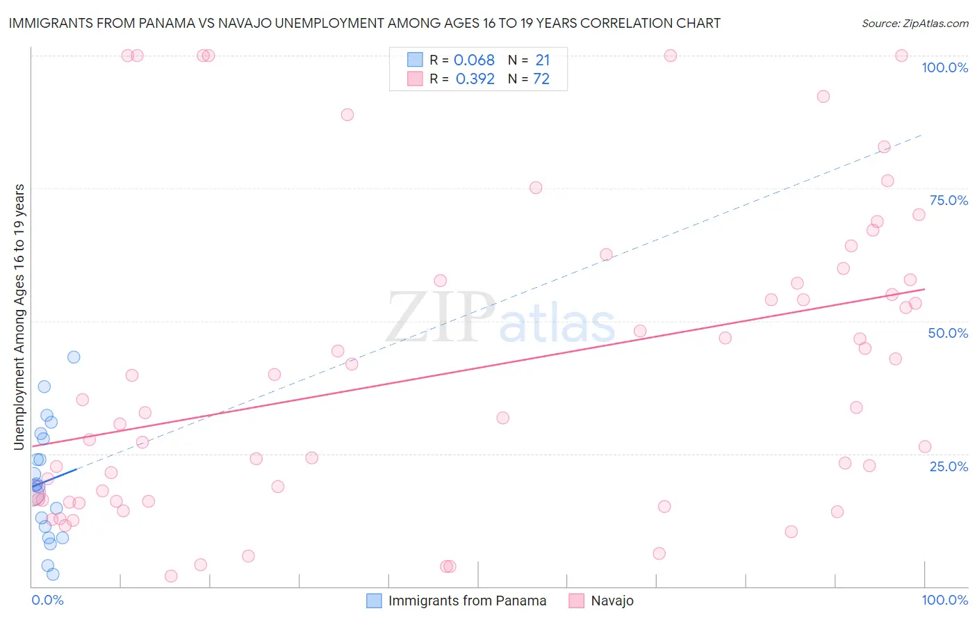 Immigrants from Panama vs Navajo Unemployment Among Ages 16 to 19 years