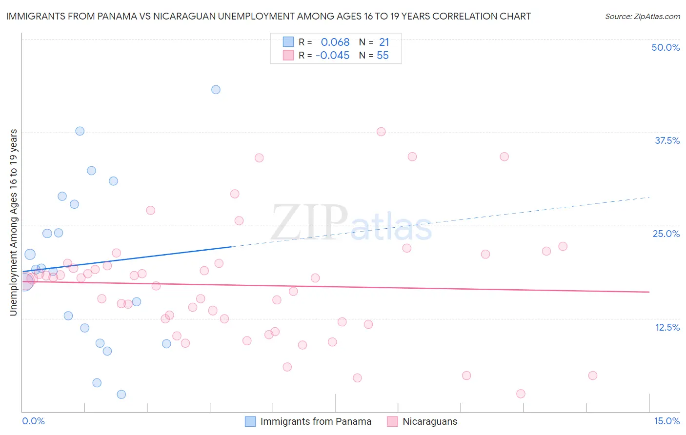 Immigrants from Panama vs Nicaraguan Unemployment Among Ages 16 to 19 years