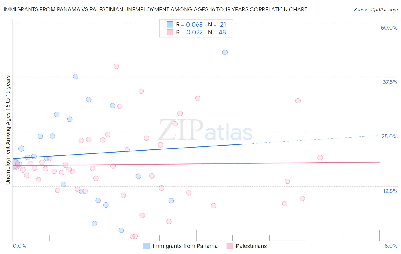 Immigrants from Panama vs Palestinian Unemployment Among Ages 16 to 19 years