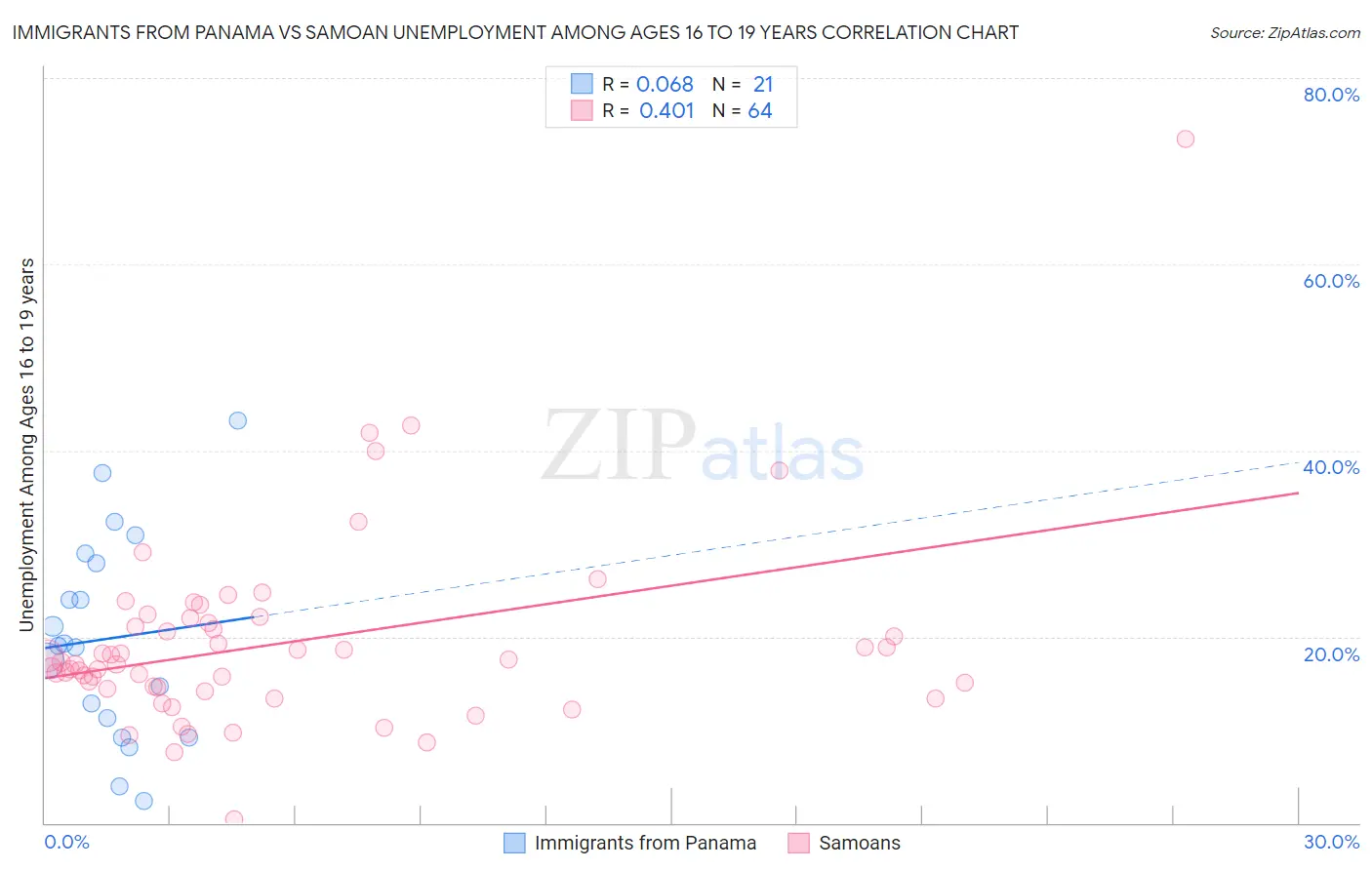 Immigrants from Panama vs Samoan Unemployment Among Ages 16 to 19 years