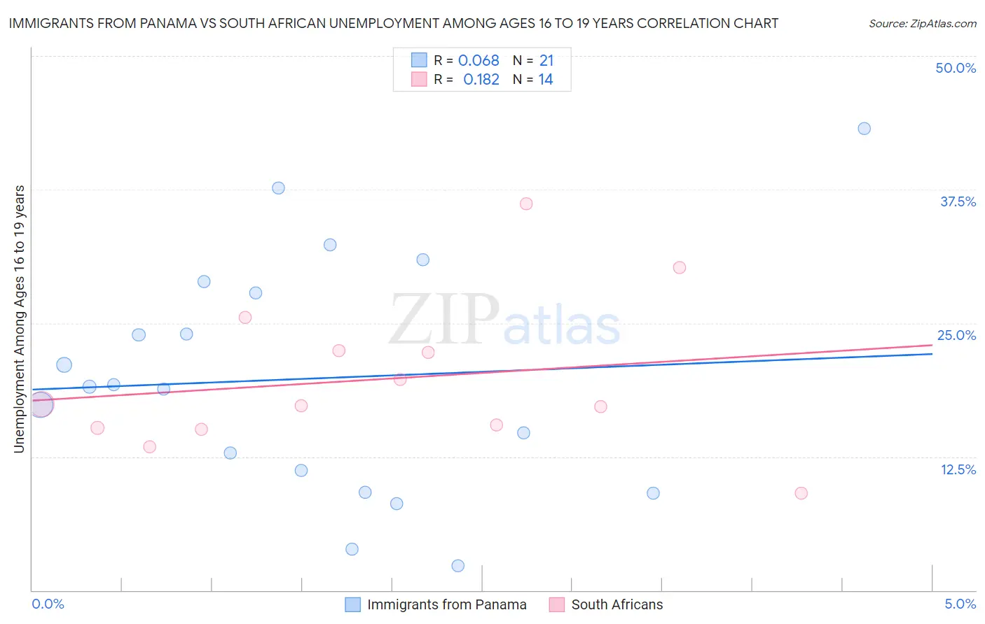 Immigrants from Panama vs South African Unemployment Among Ages 16 to 19 years