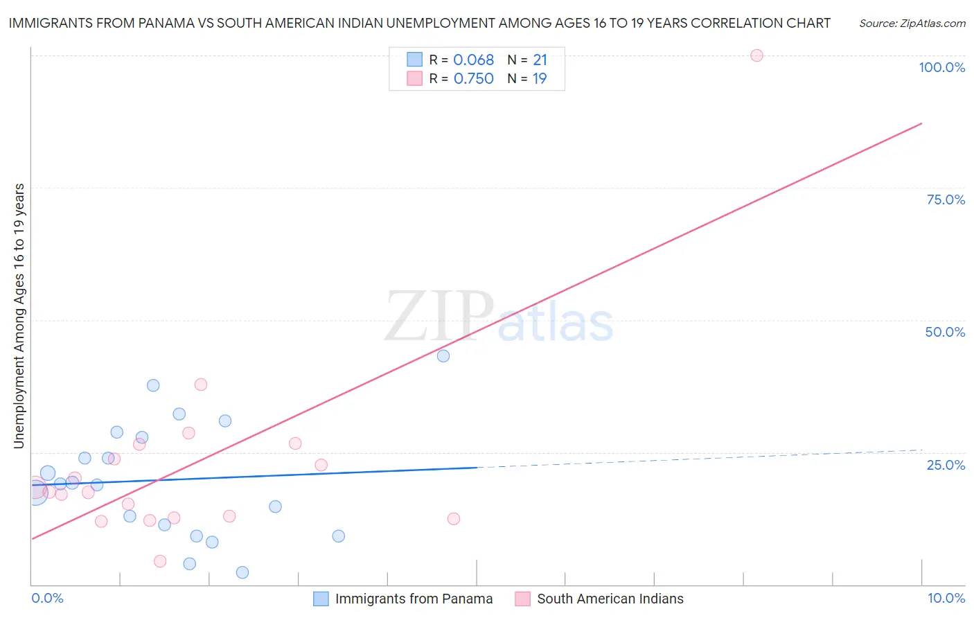 Immigrants from Panama vs South American Indian Unemployment Among Ages 16 to 19 years