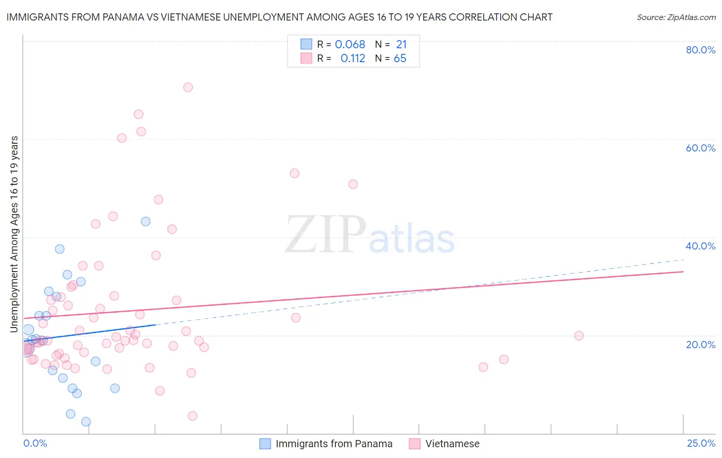 Immigrants from Panama vs Vietnamese Unemployment Among Ages 16 to 19 years