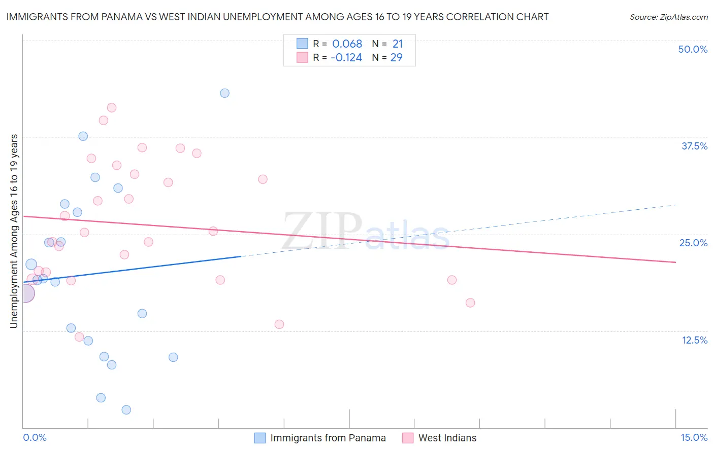 Immigrants from Panama vs West Indian Unemployment Among Ages 16 to 19 years