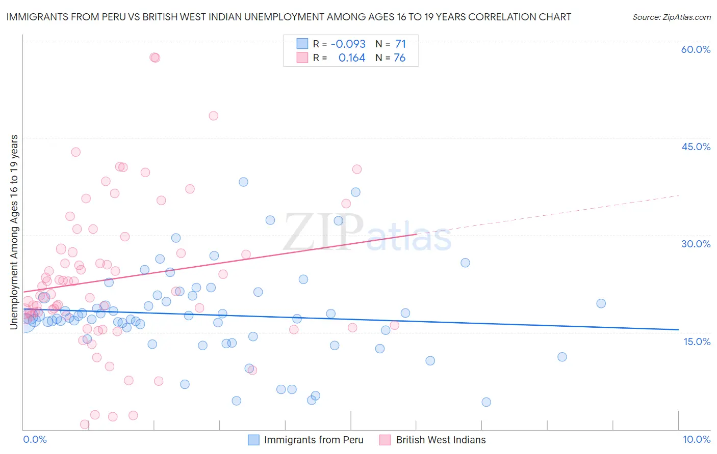 Immigrants from Peru vs British West Indian Unemployment Among Ages 16 to 19 years